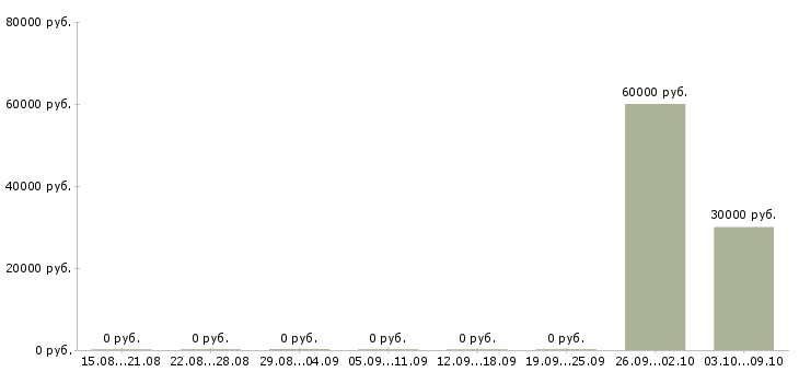 Вакансии сотрудники вахтой Ингушетия - Медиана зарплат сотрудники вахтой Ингушетия за 2 месяца