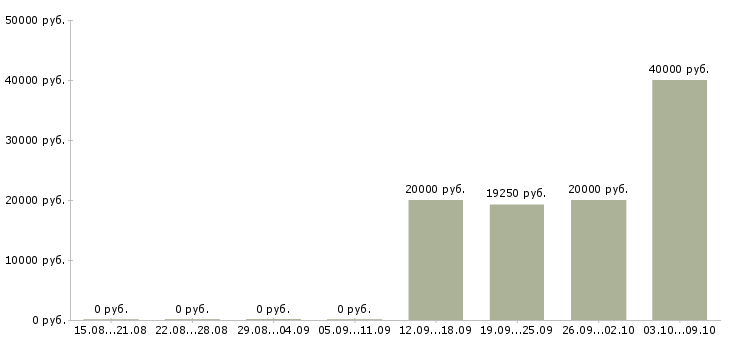 Вакансии специалист по корпоративным продажам в Чебоксарах - Медиана зарплат специалист по корпоративным продажам в Чебоксарах за 2 месяца
