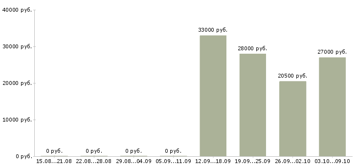 Вакансии специалист по работе с информацией Нижний тагил - Медиана зарплат специалист по работе с информацией Нижний тагил за 2 месяца