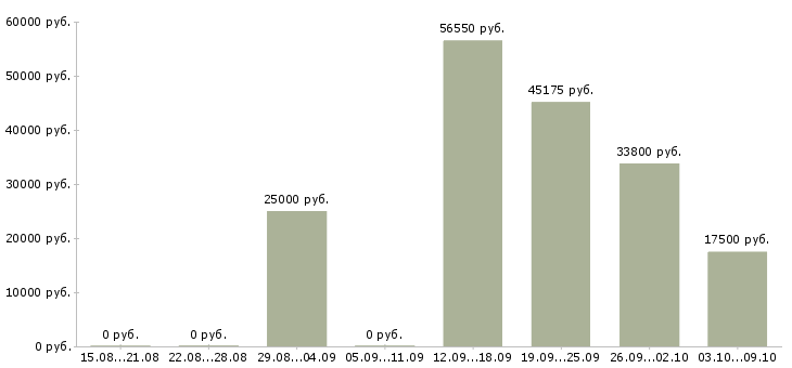 Вакансии специалист по работе с сайтом в Саранске - Медиана зарплат специалист по работе с сайтом в Саранске за 2 месяца
