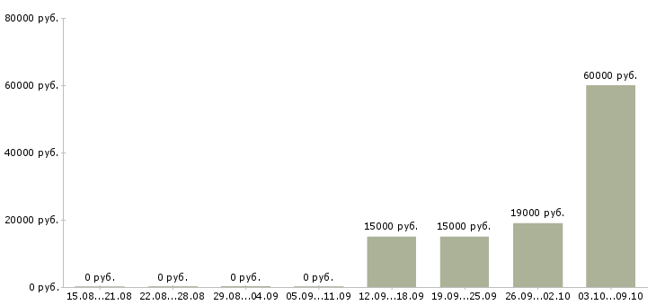 Вакансии специалист по развитию регионов Удмуртия - Медиана зарплат специалист по развитию регионов Удмуртия за 2 месяца