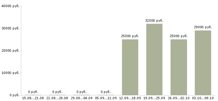Вакансии специалист по рекламной работе в Иркутске - Медиана зарплат специалист по рекламной работе в Иркутске за 2 месяца