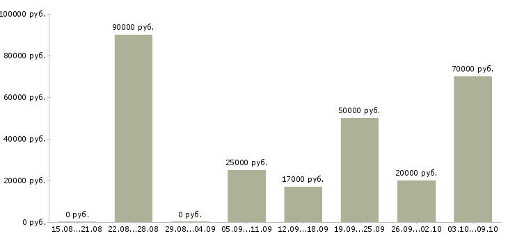 Вакансии специалист по сопровождению проектов Нижний новгород - Медиана зарплат специалист по сопровождению проектов Нижний новгород за 2 месяца