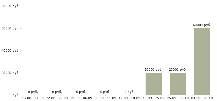 Вакансии специалист по телефонному взысканию в Саратове - Медиана зарплат специалист по телефонному взысканию в Саратове за 2 месяца