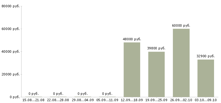 Вакансии специалист по учету рабочего времени в Екатеринбурге - Медиана зарплат специалист по учету рабочего времени в Екатеринбурге за 2 месяца