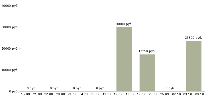 Вакансии специалист сферы образования в Ульяновске - Медиана зарплат специалист сферы образования в Ульяновске за 2 месяца