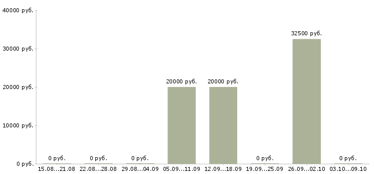 Вакансии старший менеджер по обслуживанию Нижний новгород - Медиана зарплат старший менеджер по обслуживанию Нижний новгород за 2 месяца