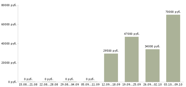 Вакансии техник отдела продаж в Иркутске - Медиана зарплат техник отдела продаж в Иркутске за 2 месяца