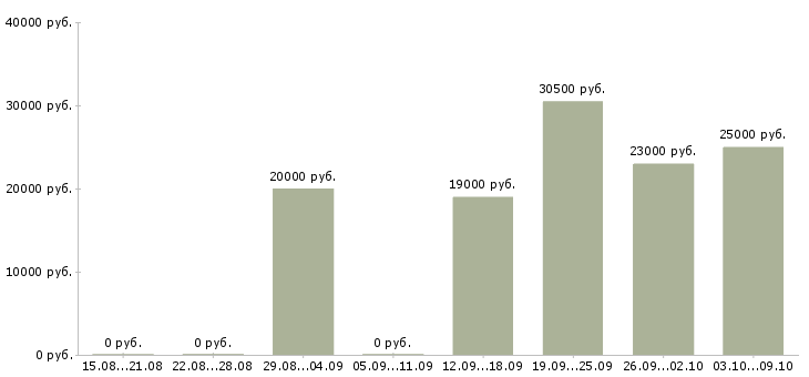 Вакансии технолог сменный в Белгороде - Медиана зарплат технолог сменный в Белгороде за 2 месяца