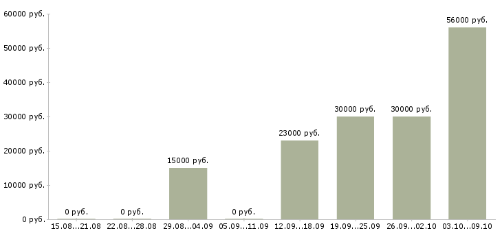 Вакансии требуется менеджер по подбору персонала Татарстан - Медиана зарплат требуется менеджер по подбору персонала Татарстан за 2 месяца