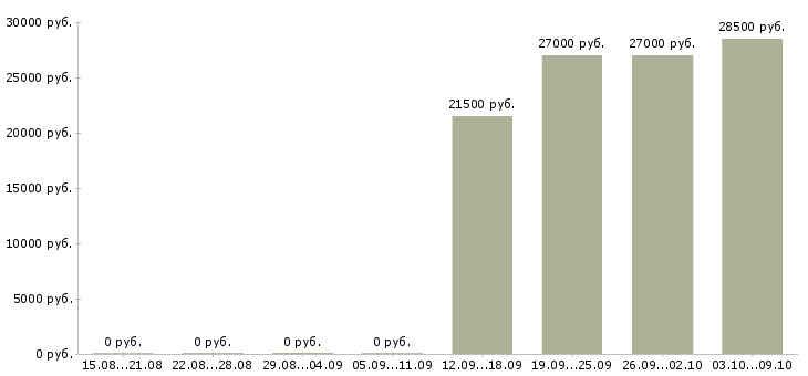 Вакансии требуются консультанты в компанию в Калининграде - Медиана зарплат требуются консультанты в компанию в Калининграде за 2 месяца