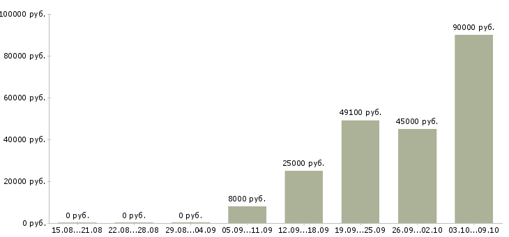 Вакансии требуются операторы пк в Кемерово - Медиана зарплат требуются операторы пк в Кемерово за 2 месяца