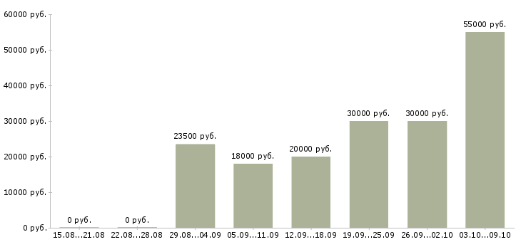 Вакансии требуются удаленные сотрудники в Ижевске - Медиана зарплат требуются удаленные сотрудники в Ижевске за 2 месяца