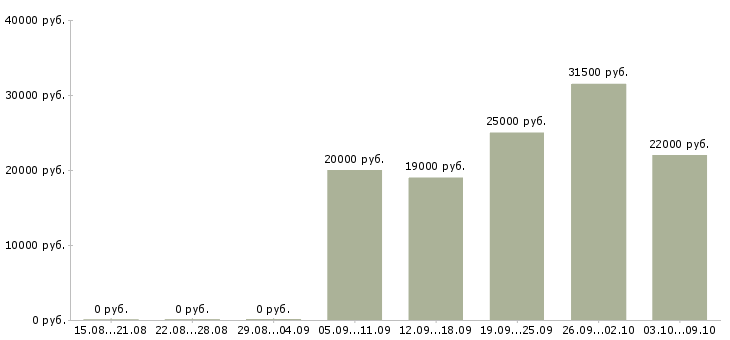 Вакансии удаленная без продаж в Калуге - Медиана зарплат удаленная без продаж в Калуге за 2 месяца