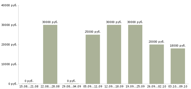 Вакансии удаленная в крупной компании в Брянске - Медиана зарплат удаленная в крупной компании в Брянске за 2 месяца
