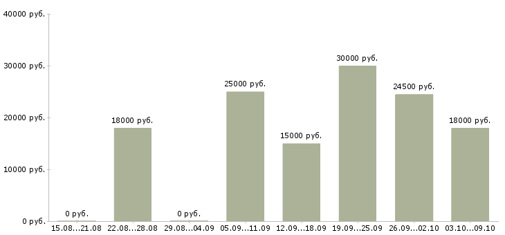 Вакансии удаленный менеджер по рекламе Татарстан - Медиана зарплат удаленный менеджер по рекламе Татарстан за 2 месяца