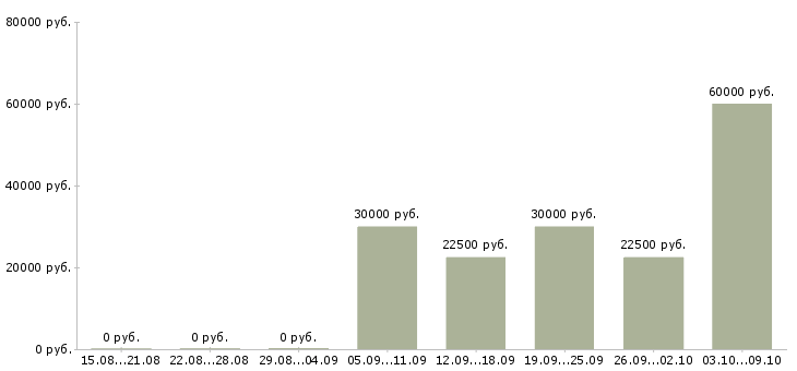 Вакансии удаленный сотрудник компании в Чебоксарах - Медиана зарплат удаленный сотрудник компании в Чебоксарах за 2 месяца