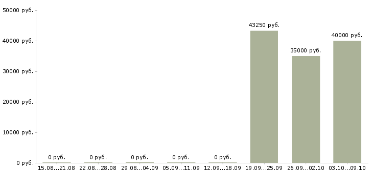 Вакансии упаковщики вахтовый метод в Пскове - Медиана зарплат упаковщики вахтовый метод в Пскове за 2 месяца