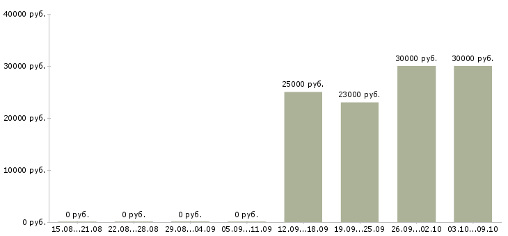 Вакансии управляющий направлением Башкортостан - Медиана зарплат управляющий направлением Башкортостан за 2 месяца
