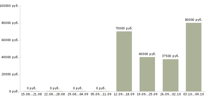 Вакансии управляющий финансовыми активами в Москве - Медиана зарплат управляющий финансовыми активами в Москве за 2 месяца