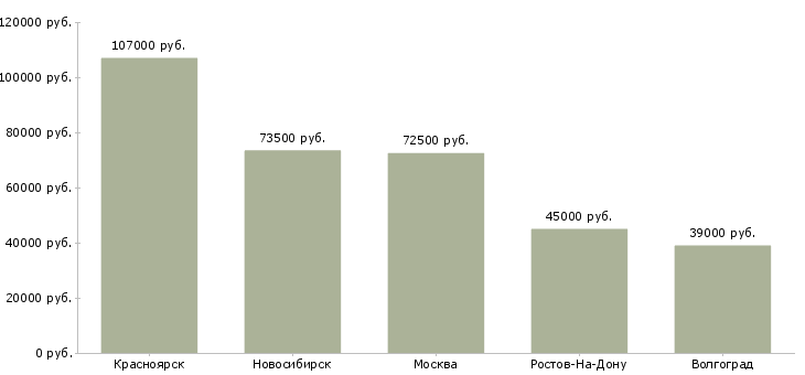 Поиск работы главный специалист по промышленной безопасности-Медиана зарплаты для вакансии «главный специалист по промышленной безопасности» в других городах
