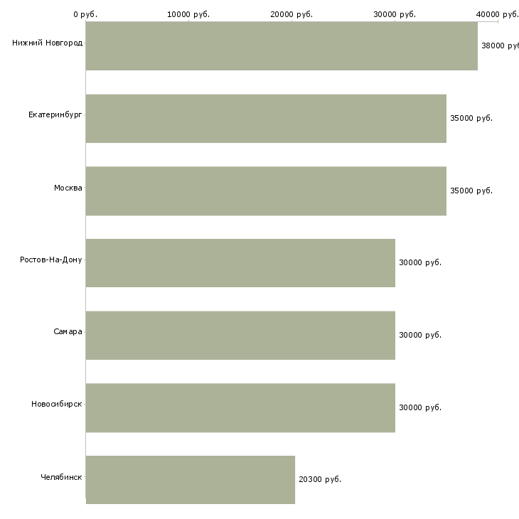 Поиск работы заместитель директора по продукту-Медиана зарплаты для вакансии «заместитель директора по продукту» в других городах