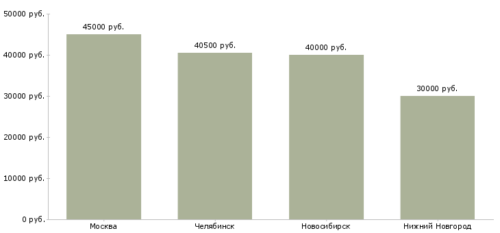 Поиск работы инженер конструктор 3 категории-Медиана зарплаты для вакансии «инженер конструктор 3 категории» в других городах