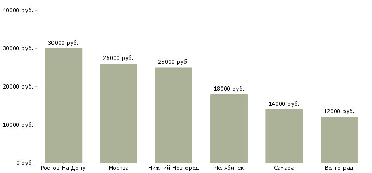 Поиск работы кассир в продовольственный магазин-Медиана зарплаты для вакансии «кассир в продовольственный магазин» в других городах