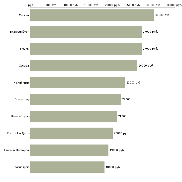 Поиск работы консультант в салон связи мтс-Медиана зарплаты для вакансии «консультант в салон связи мтс» в других городах