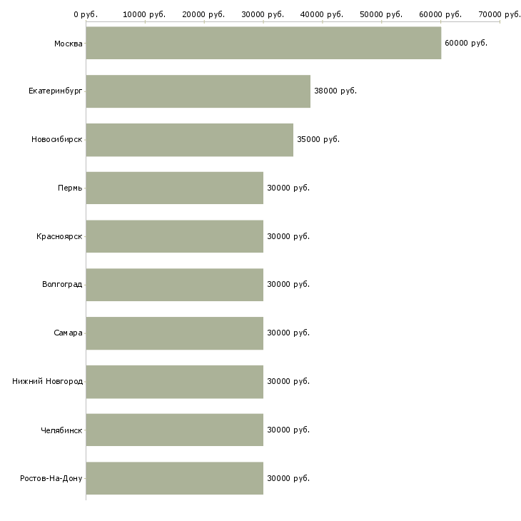 Поиск работы менеджер по организации услуг-Медиана зарплаты для вакансии «менеджер по организации услуг» в других городах