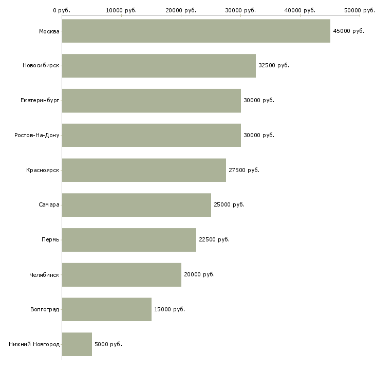 Поиск работы менеджер по продажам рекламных площадей-Медиана зарплаты для вакансии «менеджер по продажам рекламных площадей» в других городах