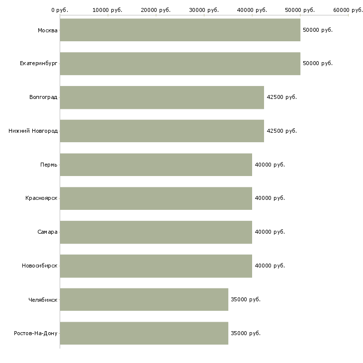 Поиск работы менеджер региональный отдел-Медиана зарплаты для вакансии «менеджер региональный отдел» в других городах