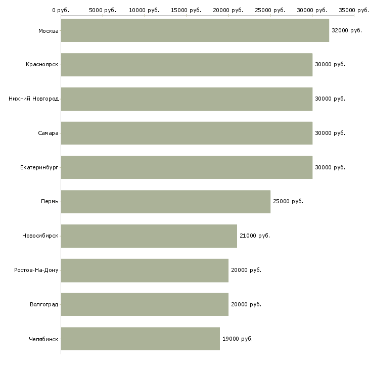 Поиск работы оператор по размещению рекламы-Медиана зарплаты для вакансии «оператор по размещению рекламы» в других городах