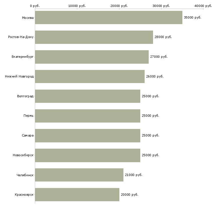 Поиск работы телефонный консультант-Медиана зарплаты для вакансии «телефонный консультант» в других городах
