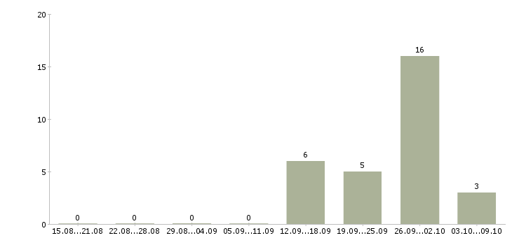 Работа специалист по финансовым вопросам Башкортостан - Число вакансий Башкортостан по специальности специалист по финансовым вопросам за 2 месяца