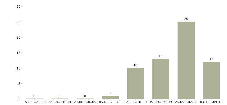 Работа управляющий направлением Башкортостан - Число вакансий Башкортостан по специальности управляющий направлением за 2 месяца