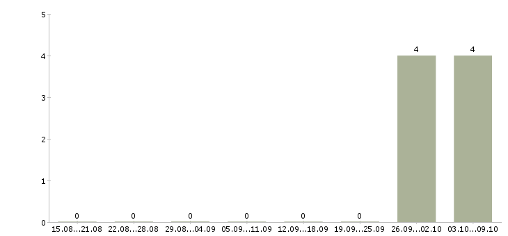 Работа сотрудники вахтой Ингушетия - Число вакансий Ингушетия по специальности сотрудники вахтой за 2 месяца