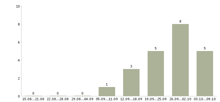 Работа врач по медицинской профилактике Нижний новгород - Число вакансий Нижний новгород по специальности врач по медицинской профилактике за 2 месяца