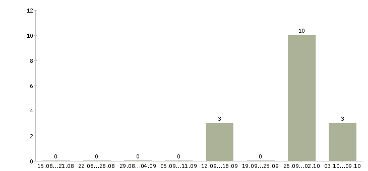 Работа главный специалист по продажам Нижний новгород - Число вакансий Нижний новгород по специальности главный специалист по продажам за 2 месяца