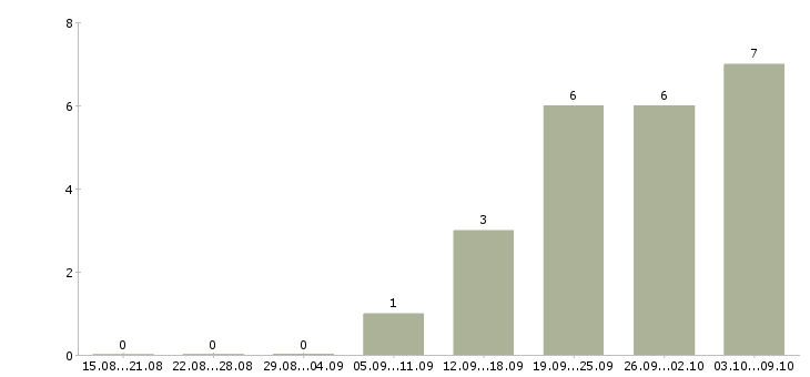 Работа менеджер по продажам страховых продуктов Нижний новгород - Число вакансий Нижний новгород по специальности менеджер по продажам страховых продуктов за 2 месяца