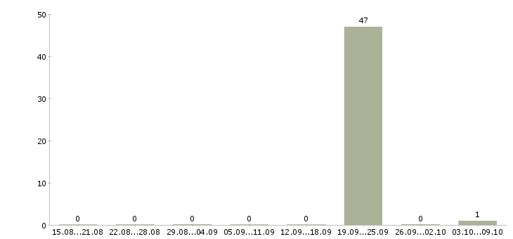 Работа инженер конструктор 3 категории Ростов-на-дону - Число вакансий Ростов-на-дону по специальности инженер конструктор 3 категории за 2 месяца