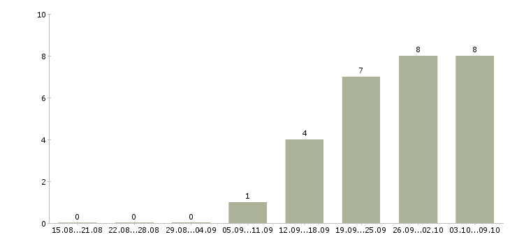 Работа руководитель отдела продаж оборудования Ростов-на-дону - Число вакансий Ростов-на-дону по специальности руководитель отдела продаж оборудования за 2 месяца
