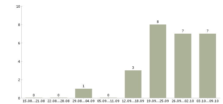 Работа специалист по региональному развитию Ростов-на-дону - Число вакансий Ростов-на-дону по специальности специалист по региональному развитию за 2 месяца