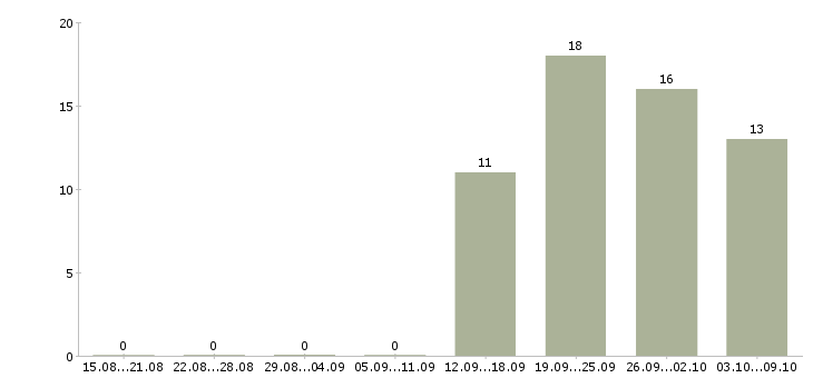 Работа требуются сотрудники в интернет магазин Ростов-на-дону - Число вакансий Ростов-на-дону по специальности требуются сотрудники в интернет магазин за 2 месяца