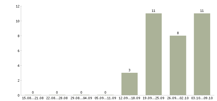Работа инженер по водоснабжению и канализации Санкт-петербург - Число вакансий Санкт-петербург по специальности инженер по водоснабжению и канализации за 2 месяца