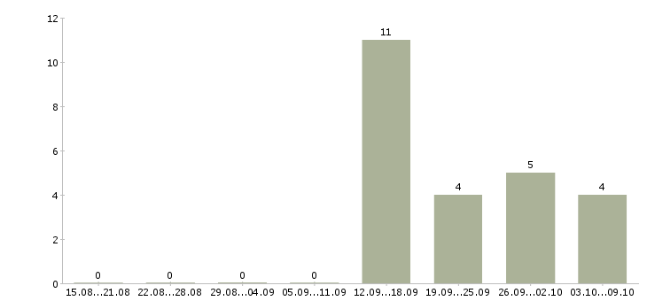 Работа менеджер по продажам рекламных площадей Санкт-петербург - Число вакансий Санкт-петербург по специальности менеджер по продажам рекламных площадей за 2 месяца