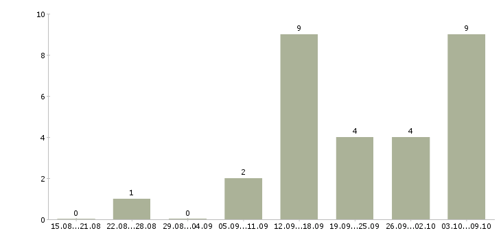 Работа менеджер по рекламе удаленно Татарстан - Число вакансий Татарстан по специальности менеджер по рекламе удаленно за 2 месяца