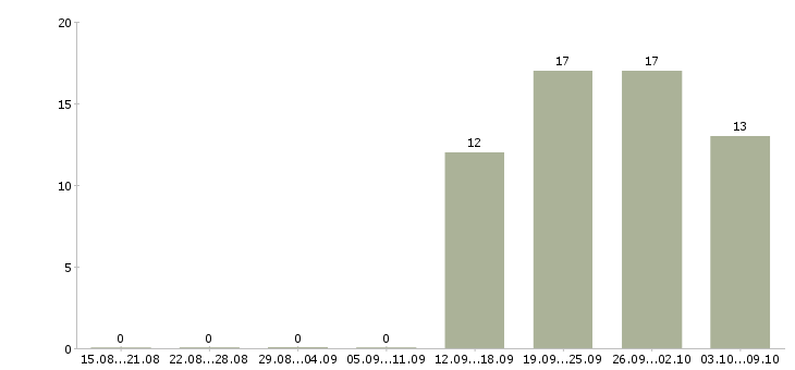 Работа специалист по развитию регионов Удмуртия - Число вакансий Удмуртия по специальности специалист по развитию регионов за 2 месяца