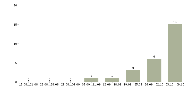Работа фрезеровщик 4 разряда Удмуртия - Число вакансий Удмуртия по специальности фрезеровщик 4 разряда за 2 месяца