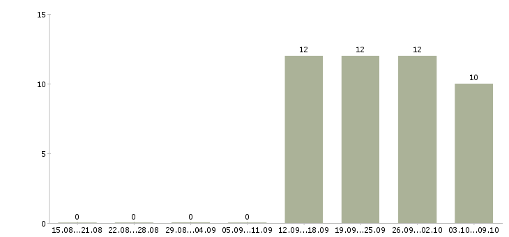 Работа специалист с опытом руководителя Хакасия - Число вакансий Хакасия по специальности специалист с опытом руководителя за 2 месяца